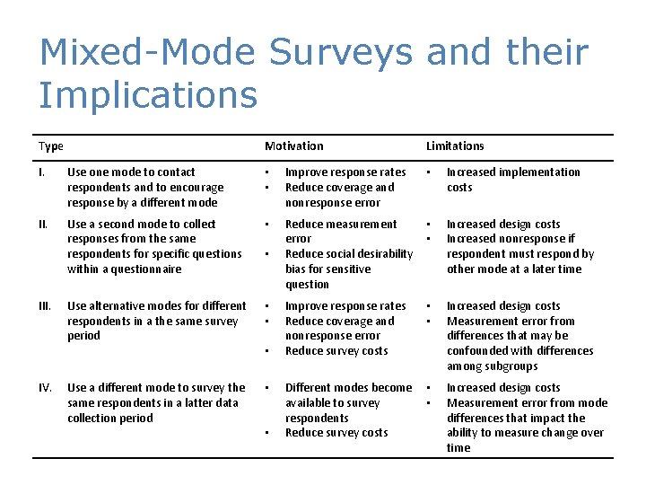 Mixed-Mode Surveys and their Implications Type Motivation Limitations I. Use one mode to contact