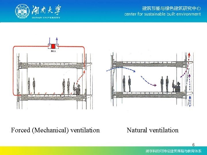 Forced (Mechanical) ventilation Natural ventilation 6 Forced (Mechanical) ventilation Natural ventilation 6