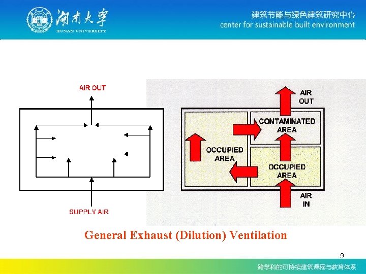 General Exhaust (Dilution) Ventilation 9 General Exhaust (Dilution) Ventilation 9