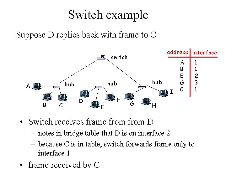 Switch example Suppose D replies back with frame to C. address interface switch B