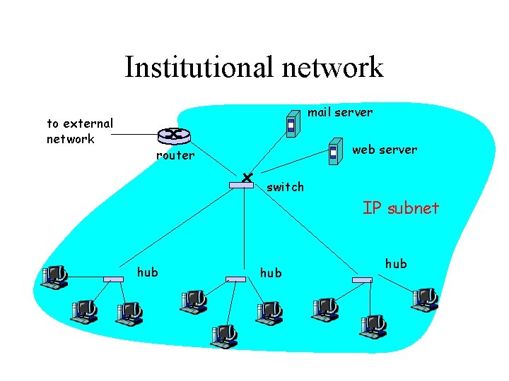 Institutional network to external network mail server web server router switch IP subnet hub