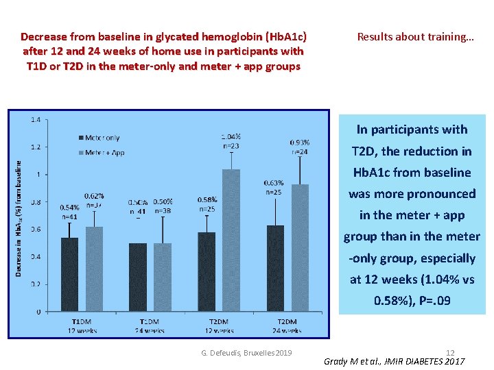 Decrease from baseline in glycated hemoglobin (Hb. A 1 c) after 12 and 24