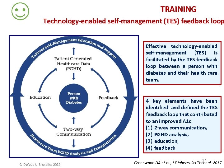 TRAINING Technology-enabled self-management (TES) feedback loop Effective technology-enabled self-management (TES) is facilitated by the