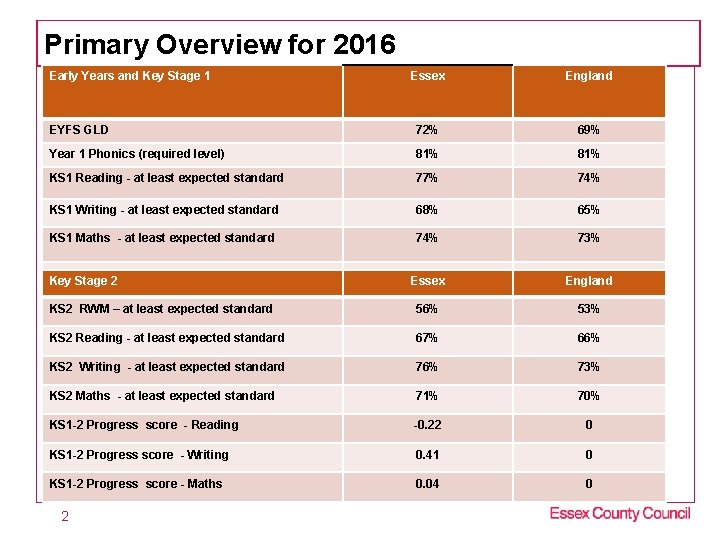 Primary Overview for 2016 Early Years and Key Stage 1 Essex England EYFS GLD