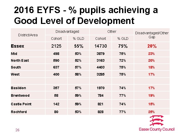 2016 EYFS - % pupils achieving a Good Level of Development Disadvantaged Other Cohort