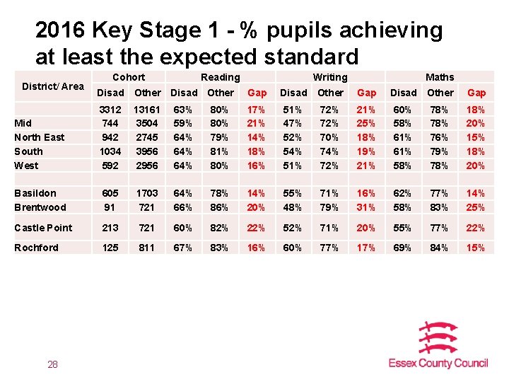 2016 Key Stage 1 - % pupils achieving at least the expected standard District/