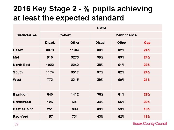 2016 Key Stage 2 - % pupils achieving at least the expected standard RWM
