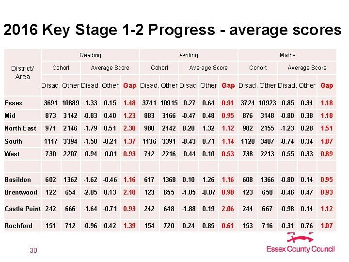 2016 Key Stage 1 -2 Progress - average scores Reading District/ Area Cohort Writing