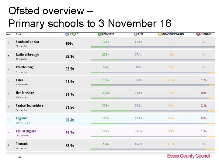 Ofsted overview – Primary schools to 3 November 16 4 