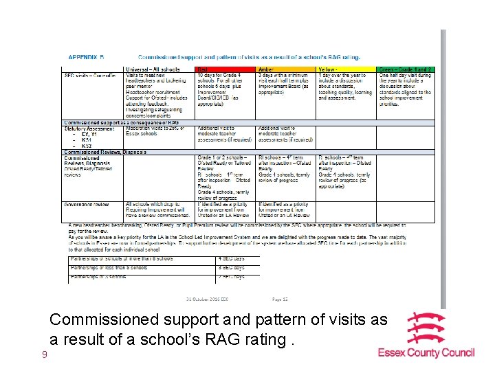 Commissioned support and pattern of visits as a result of a school’s RAG rating.