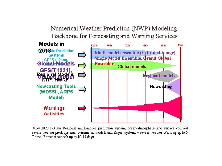 Numerical Weather Prediction (NWP) Modeling: Backbone for Forecasting and Warning Services Models in Ensemble