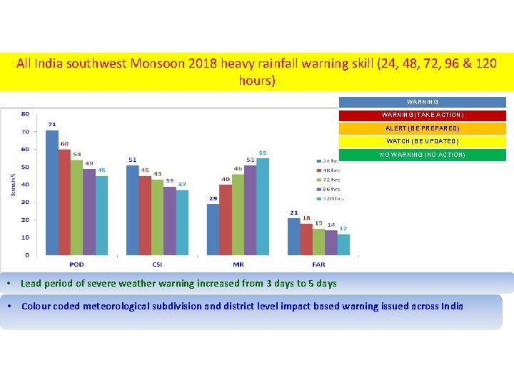 All India southwest Monsoon 2018 heavy rainfall warning skill (24, 48, 72, 96 &