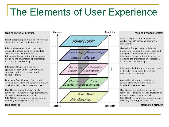 The Elements of User Experience 