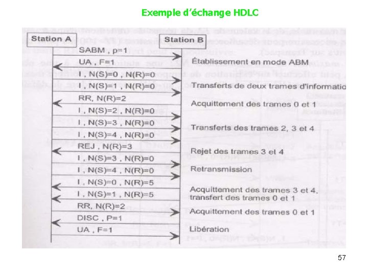 Exemple d’échange HDLC 57 