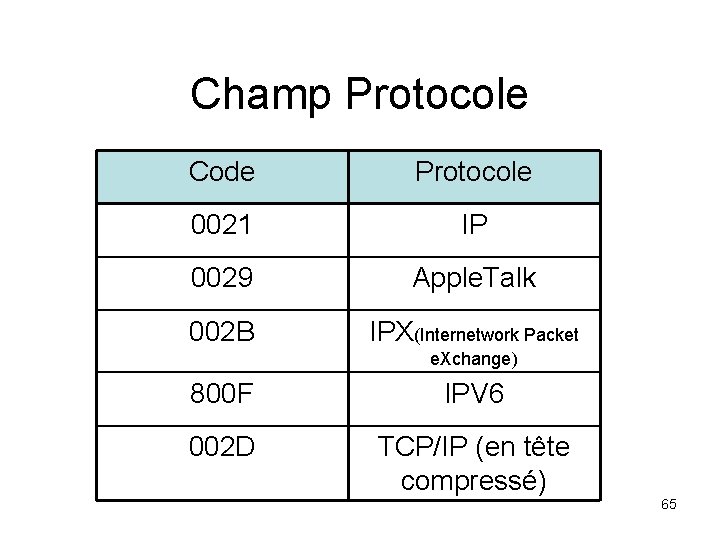 Champ Protocole Code Protocole 0021 IP 0029 Apple. Talk 002 B IPX(Internetwork Packet e.