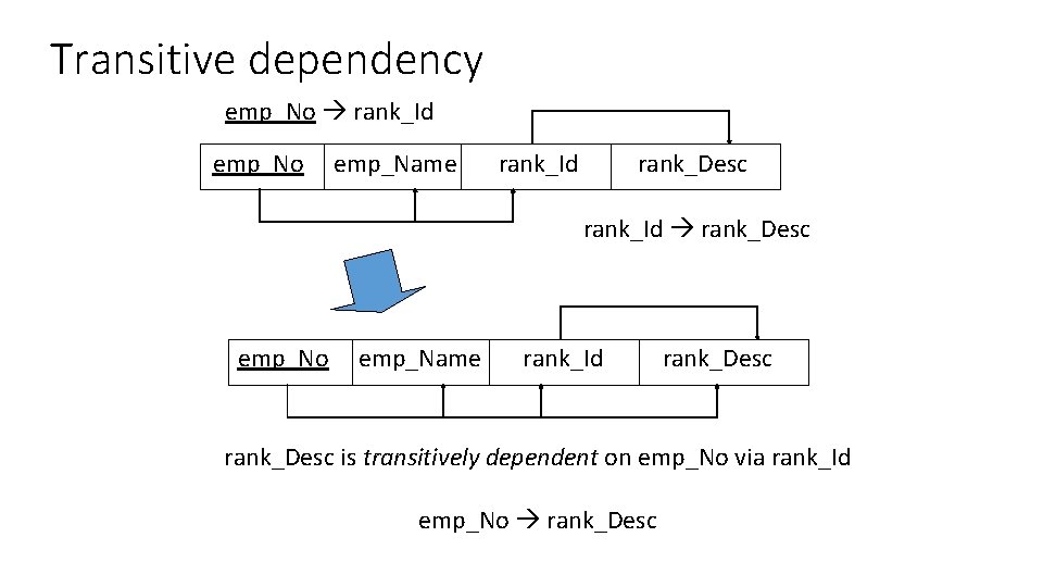 Transitive dependency emp_No rank_Id emp_No emp_Name rank_Id rank_Desc rank_Id rank_Desc emp_No emp_Name rank_Id rank_Desc