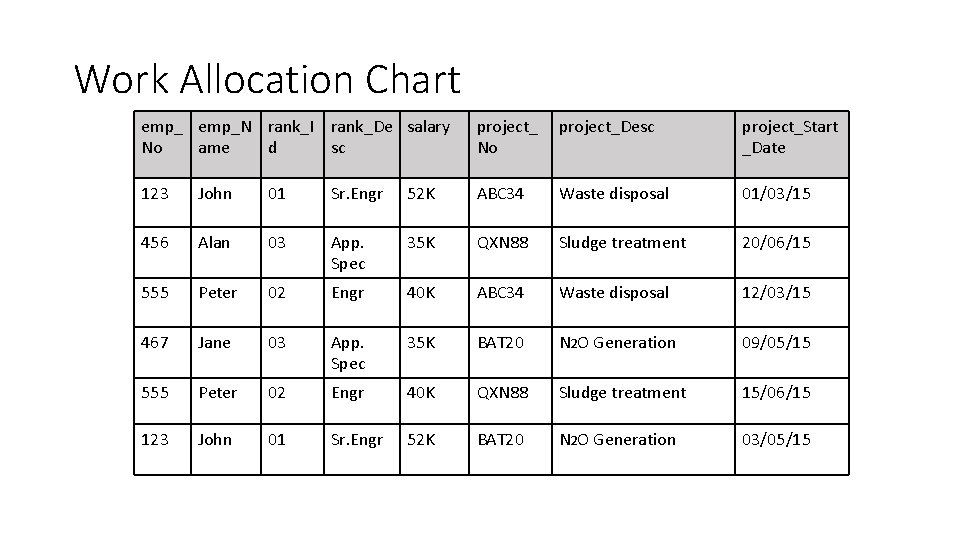 Work Allocation Chart emp_N rank_I rank_De salary No ame d sc project_ No project_Desc