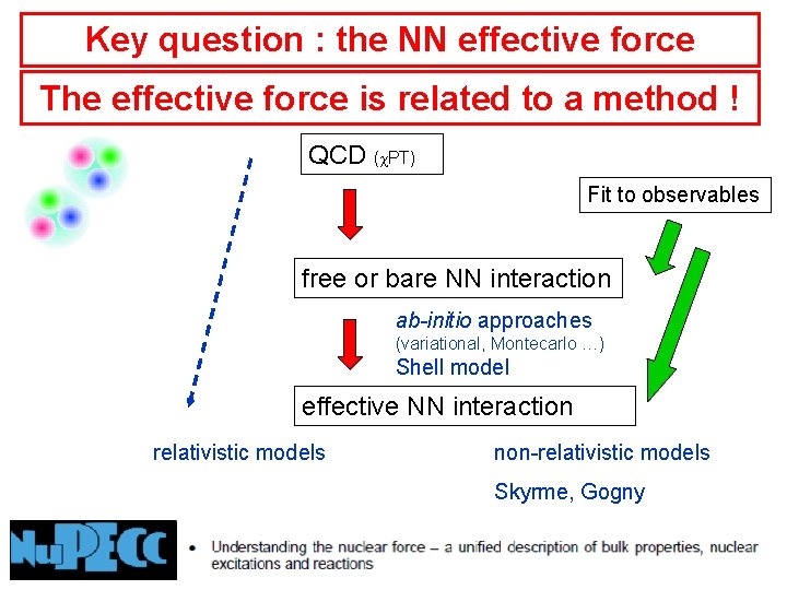 Key question : the NN effective force The effective force is related to a