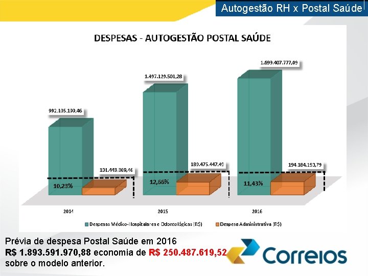 Autogestão RH x Postal Saúde Prévia de despesa Postal Saúde em 2016 R$ 1.