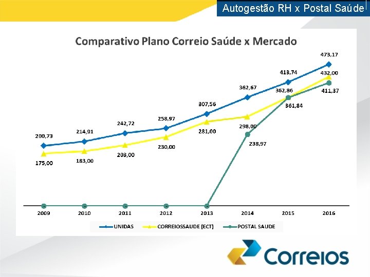 Autogestão RH x Postal Saúde 