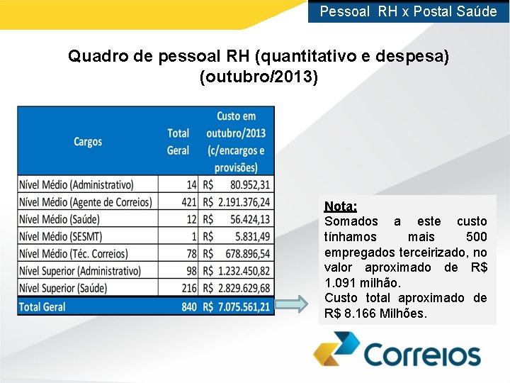 Pessoal RH x Postal Saúde Quadro de pessoal RH (quantitativo e despesa) (outubro/2013) Nota: