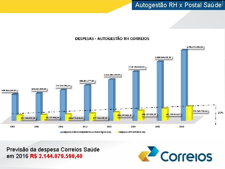 Autogestão RH x Postal Saúde Previsão da despesa Correios Saúde em 2016 R$ 2.