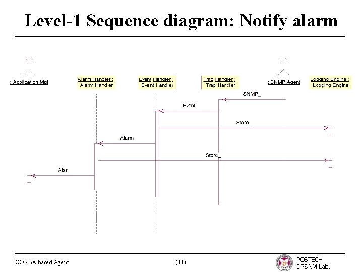 Level-1 Sequence diagram: Notify alarm CORBA-based Agent (11) POSTECH DP&NM Lab. 
