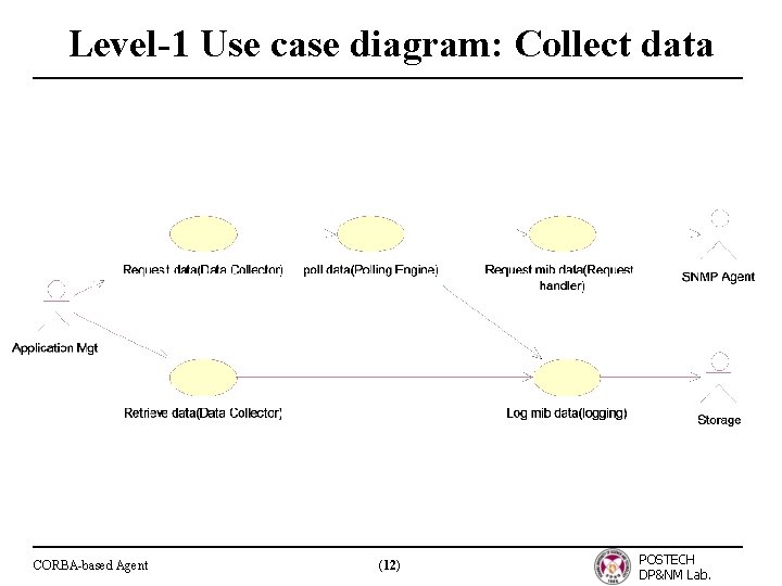 Level-1 Use case diagram: Collect data CORBA-based Agent (12) POSTECH DP&NM Lab. 