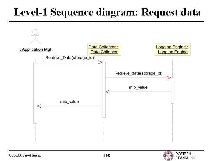 Level-1 Sequence diagram: Request data CORBA-based Agent (14) POSTECH DP&NM Lab. 