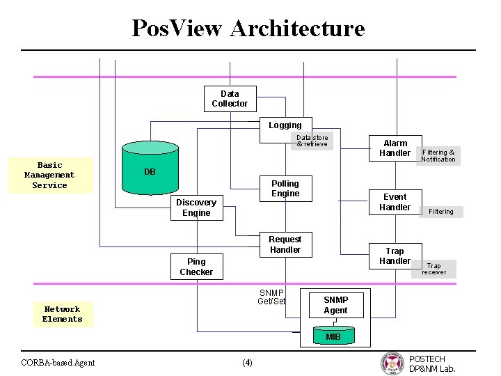 Pos. View Architecture Data Collector Logging Data store & retrieve Basic Management Service Alarm