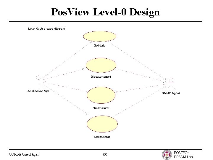 Pos. View Level-0 Design CORBA-based Agent (5) POSTECH DP&NM Lab. 