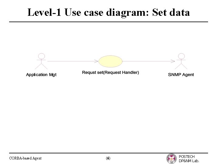 Level-1 Use case diagram: Set data CORBA-based Agent (6) POSTECH DP&NM Lab. 