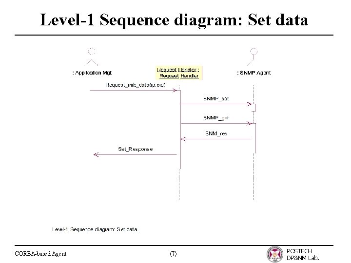 Level-1 Sequence diagram: Set data CORBA-based Agent (7) POSTECH DP&NM Lab. 