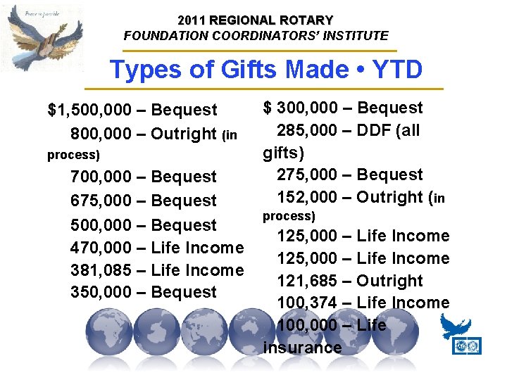 2011 REGIONAL ROTARY FOUNDATION COORDINATORS’ INSTITUTE Types of Gifts Made • YTD $1, 500,