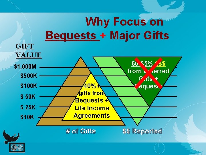 Why Focus on Bequests + Major Gifts GIFT VALUE $1, 000 M $500 K