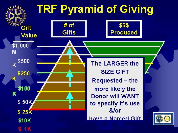 TRF Pyramid of Giving Gift Value # of Gifts $$$ Produced $1, 000 M