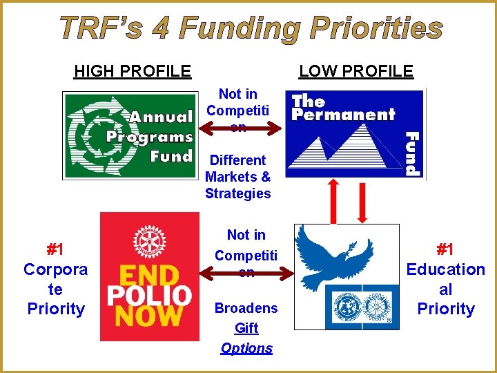 TRF’s 4 Funding Priorities HIGH PROFILE LOW PROFILE Not in Competiti on Different Markets