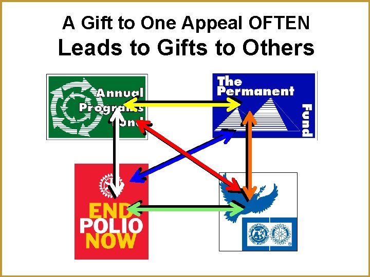 A Gift to One Appeal OFTEN Leads to Gifts to Others 