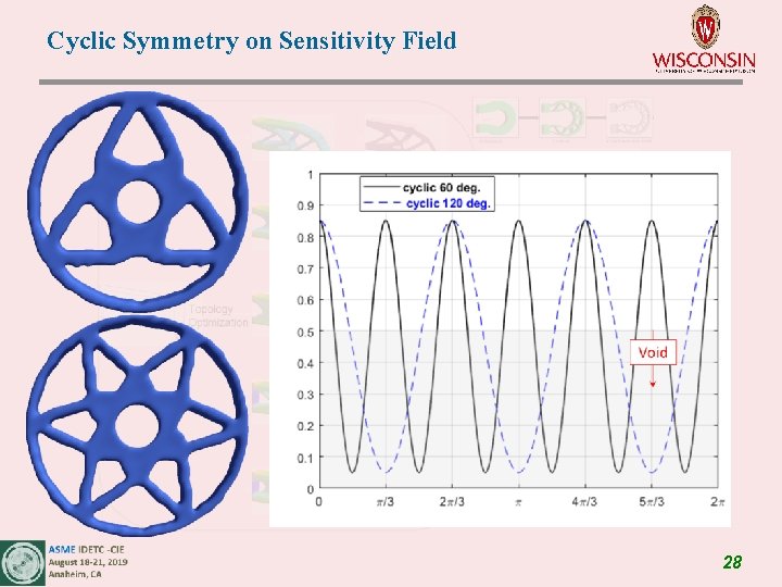 Cyclic Symmetry on Sensitivity Field 28 