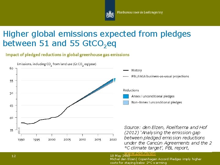 Higher global emissions expected from pledges between 51 and 55 Gt. CO 2 eq