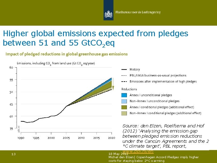 Higher global emissions expected from pledges between 51 and 55 Gt. CO 2 eq