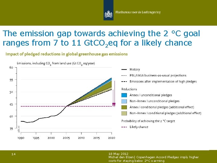 The emission gap towards achieving the 2 °C goal ranges from 7 to 11