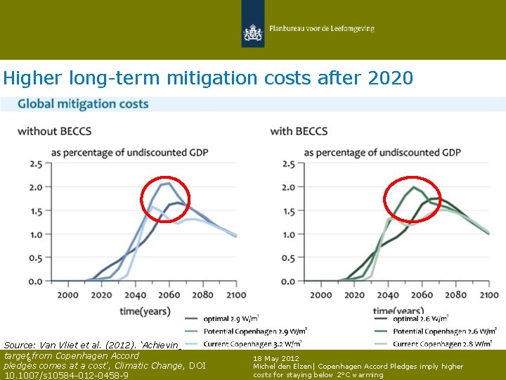Higher long-term mitigation costs after 2020 Source: Van Vliet et al. (2012). ‘Achieving a