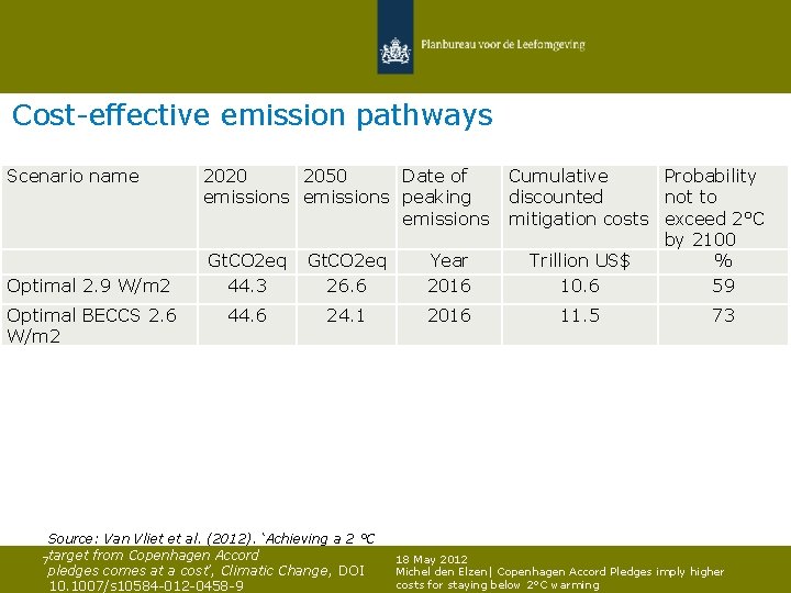 Cost-effective emission pathways Scenario name 2020 2050 Date of emissions peaking emissions Optimal 2.