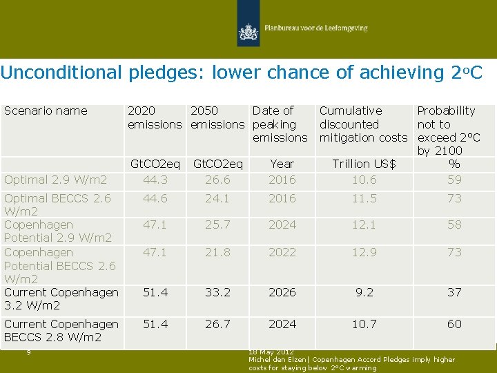 Unconditional pledges: lower chance of achieving 2 o. C Scenario name 2020 2050 Date