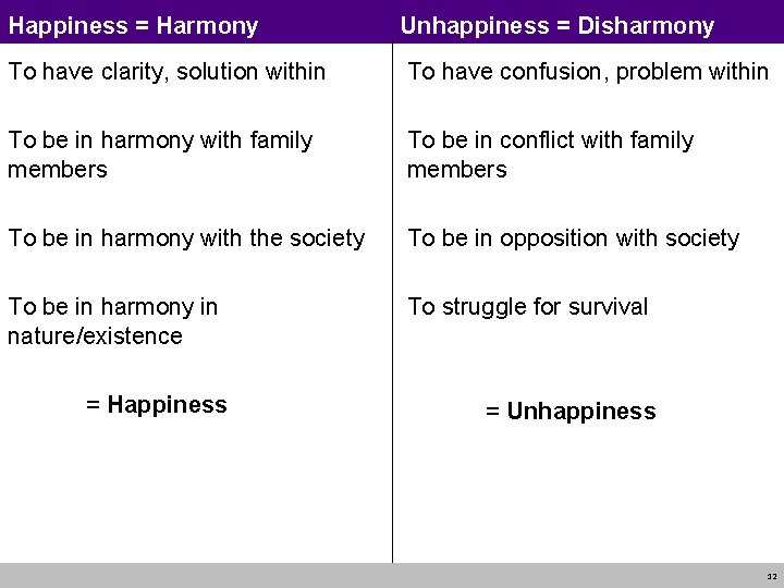 Happiness = Harmony Unhappiness = Disharmony To have clarity, solution within To have confusion,