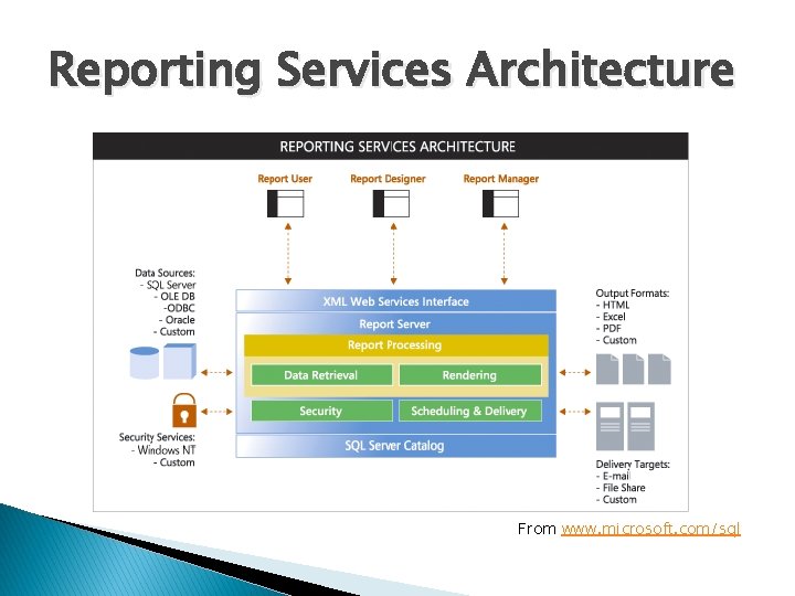 Reporting Services Architecture From www. microsoft. com/sql 