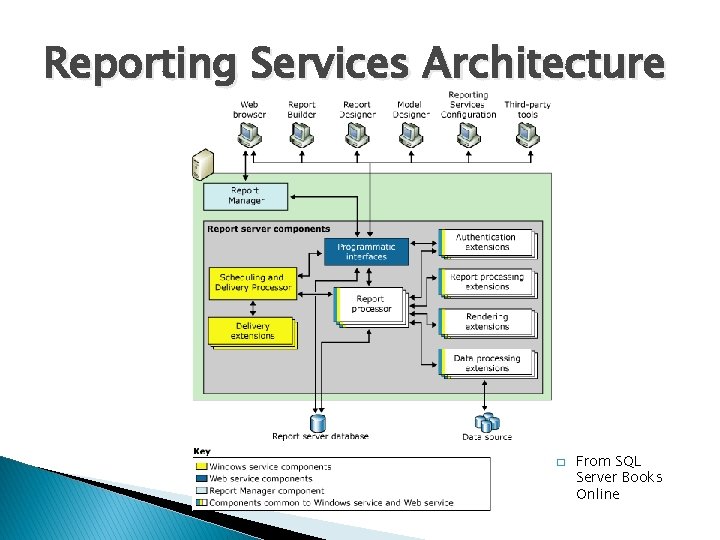 Reporting Services Architecture � From SQL Server Books Online 