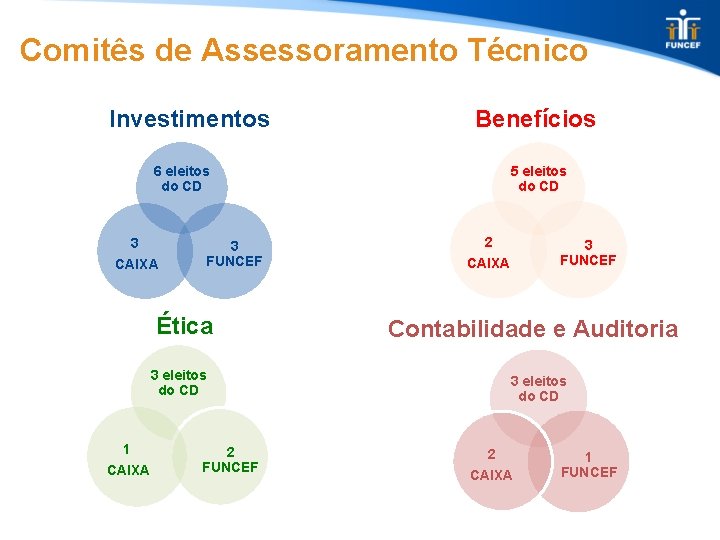 Comitês de Assessoramento Técnico Investimentos Benefícios 6 eleitos do CD 3 CAIXA 3 FUNCEF