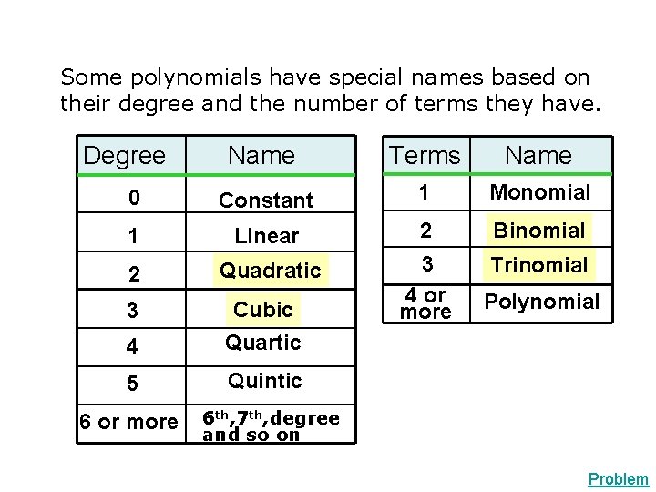 Some polynomials have special names based on their degree and the number of terms